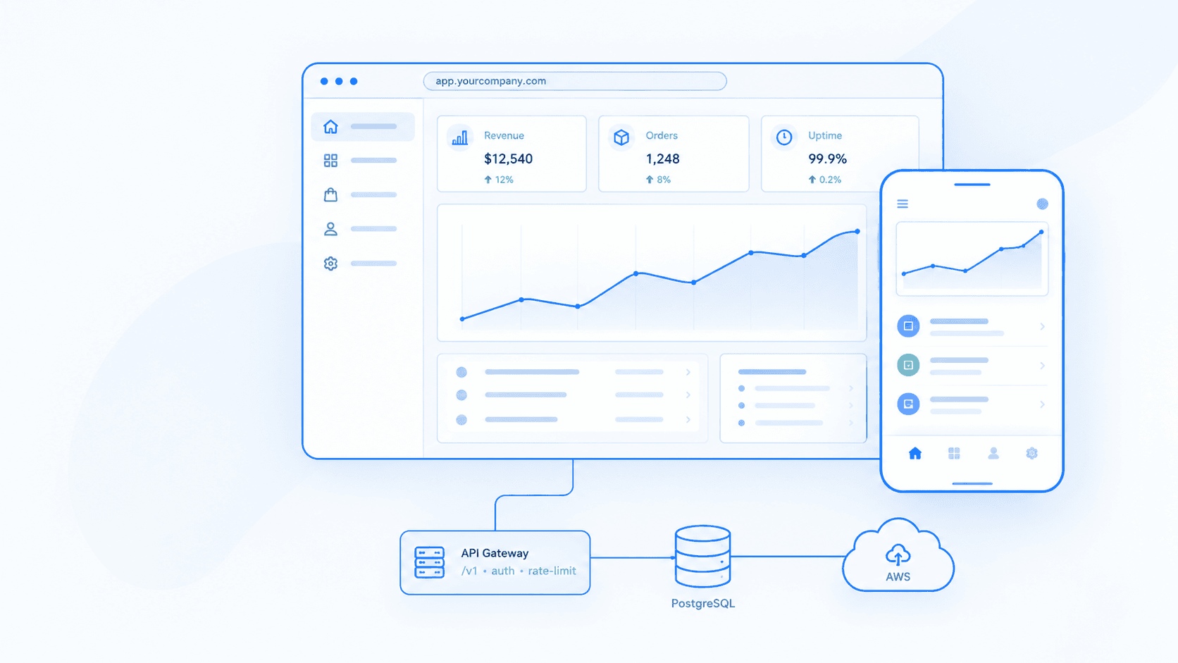 Example product architecture: a web dashboard and a mobile app connected through an API gateway to a PostgreSQL database hosted on AWS